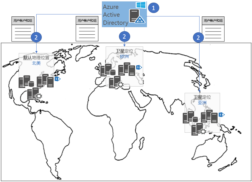 显示北美默认地理位置以及欧洲和亚洲附属地理位置的世界地图，还显示了 Azure AD 中存储的用户帐户和组