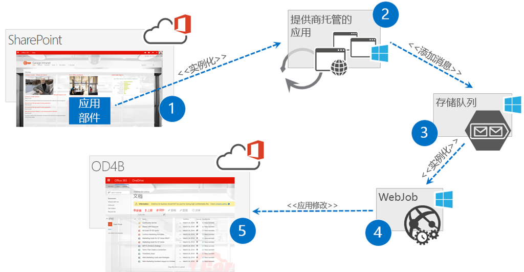 显示关系的关系图。SharePoint 网站上的应用部件使用实例化以转至提供商托管的应用。提供商托管的应用使用“添加消息”以转至“存储队列”。“存储队列”使用实例化以转至 WebJob。WebJob 使用应用修改以转至 OD4B 网站。