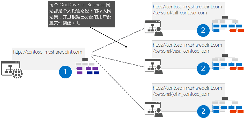 应用 OneDrive for Business 网站自定义所面对的挑战