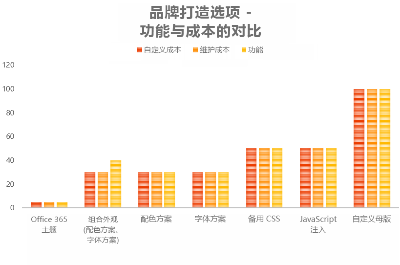 品牌选项、功能与成本的条形图。Office 365主题具有非常低的自定义成本、维护成本和功能。组合外观 (配色方案，字体方案) ，具有较低的自定义成本和维护成本，低到中等的功能。配色方案具有较低的自定义成本、维护成本和功能。字体方案具有较低的自定义成本、维护成本和功能。备用 CSS 的自定义成本、维护成本和功能中等。JavaScript 嵌入/注入具有中等的自定义成本、维护成本和功能。自定义主机具有较高的自定义成本、维护成本和功能。