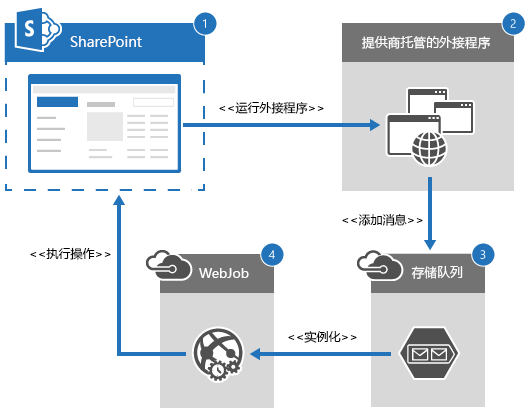 图表显示异步操作流。SharePoint 外接程序调用将消息添加到 Azure 存储队列的提供程序承载的外接程序。一个 Azure WebJob 处理消息并在 SharePoint 网站上执行操作。