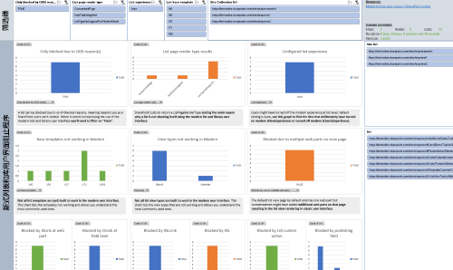 SharePoint 列表和库新式 UI 准备情况报告