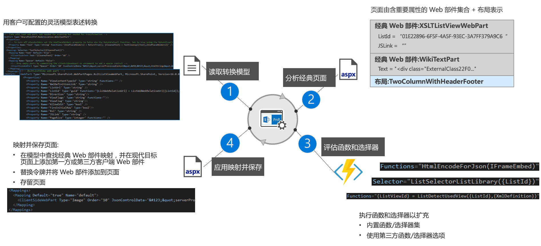 页面转换