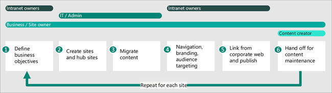 用于创建 Intranet 的生成过程的图像