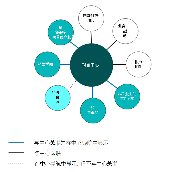 新式中心导航