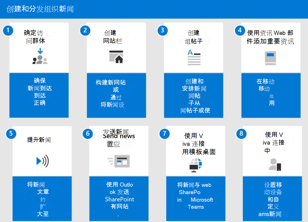 显示分发组织新闻的步骤的关系图。