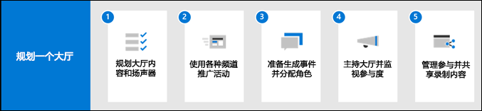 全体大会规划流程的信息图。