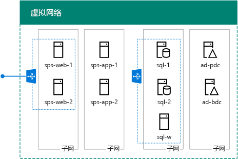 Azure 中 SharePoint 2013 高可用性场的九个服务器。