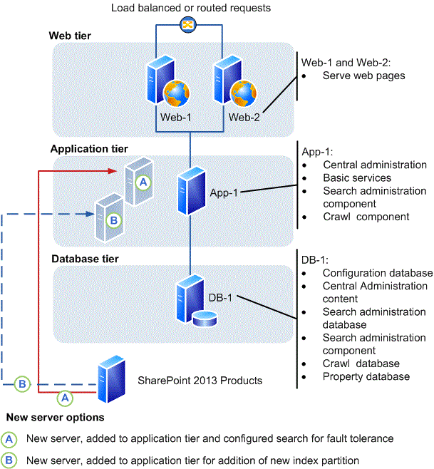 Displays option on how to add a server to a SharePoint 2013 farm