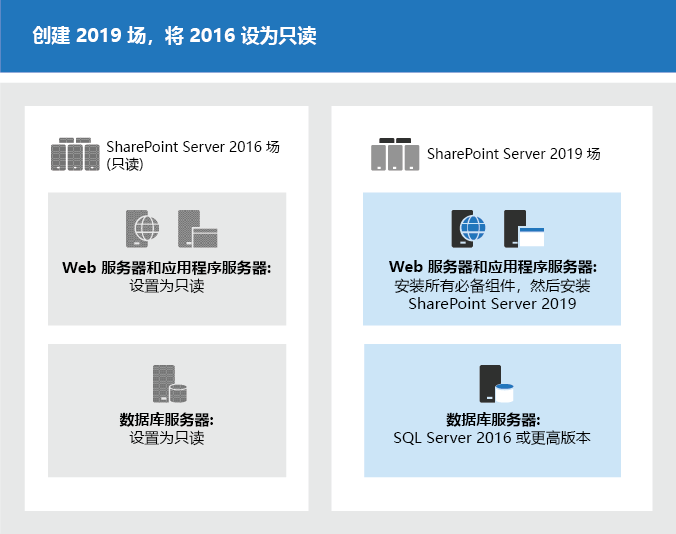 新建服务器场，将旧服务器场设置为只读