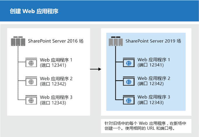 为升级创建 Web 应用程序