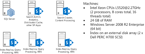 测试服务器拓扑图，2 台计算机托管 SQL 和 SharePoint 服务器;1 台计算机主机搜索爬网程序和内容处理 (CPC) 角色;3 台计算机托管搜索索引，查询处理作为前端 Web 服务器。