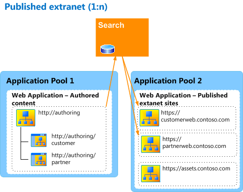 已发布的 Extranet 示例体系结构