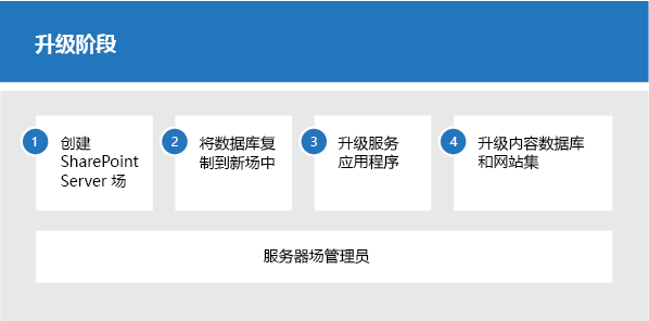 SharePoint 2019 升级过程中的阶段