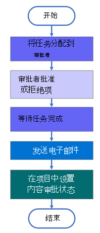 审批工作流迁移结构