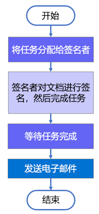 收集反馈工作流迁移结构