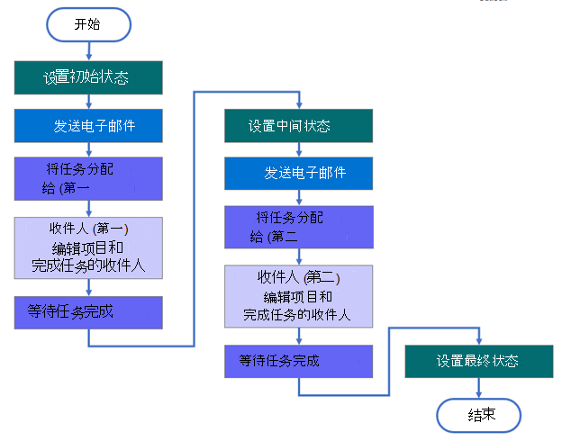 三种状态工作流结构