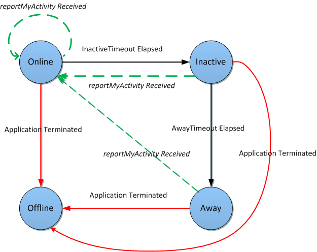 How user activity or inactivity can influence application lifetime