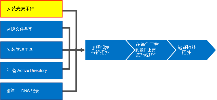 概述图表 - 安装必备组件。