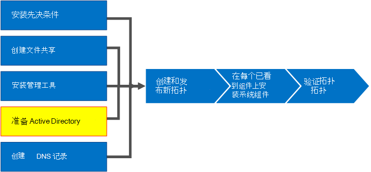 概述关系图。