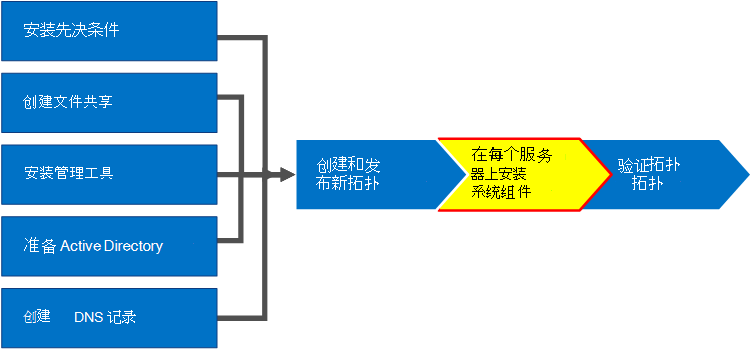 概述关系图。