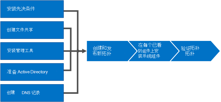 安装过程概述。