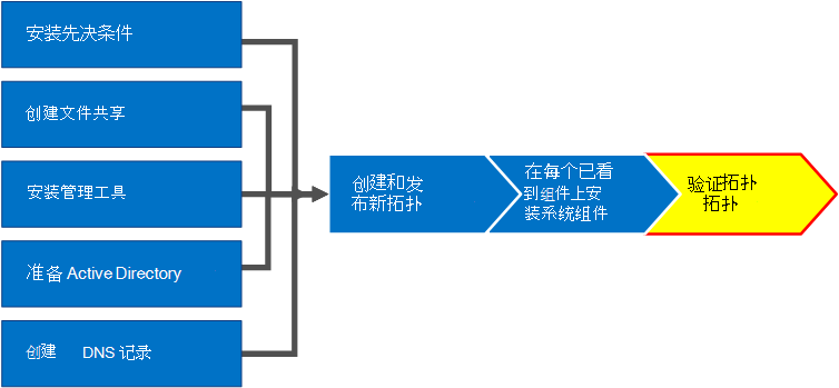 概述关系图。