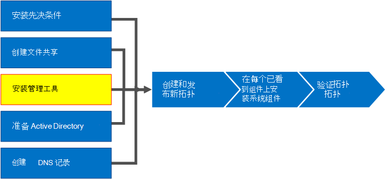 概述关系图。