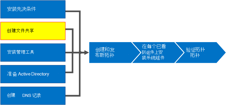 概述关系图。