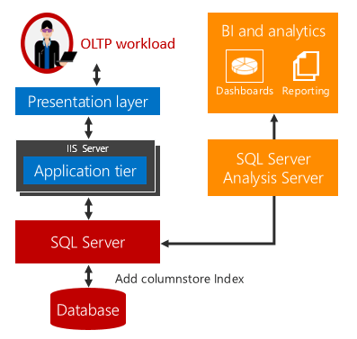 OLTP 和实时操作分析工作负荷交互的关系图。