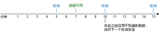 插图显示时间线和轮询触发器每隔五分钟检查一次新数据。七分钟后可以获得新数据。应用直到下一次轮询（10 分钟后）才会知道是否有新数据。