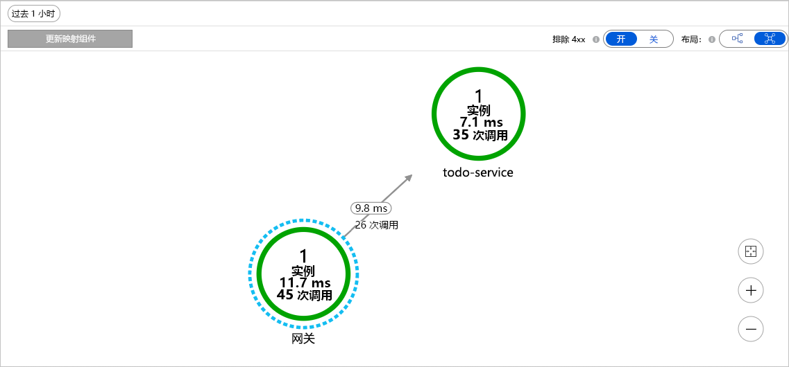 显示分布式跟踪的关系图。