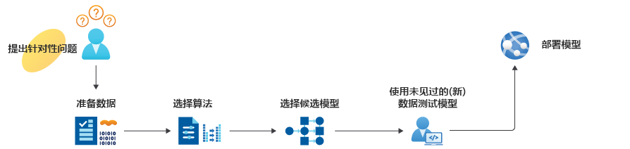 构建机器学习模型的六步骤过程的图形描述。