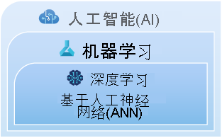 关于 AI、机器学习和深度学习之间嵌套关系的图形描述。