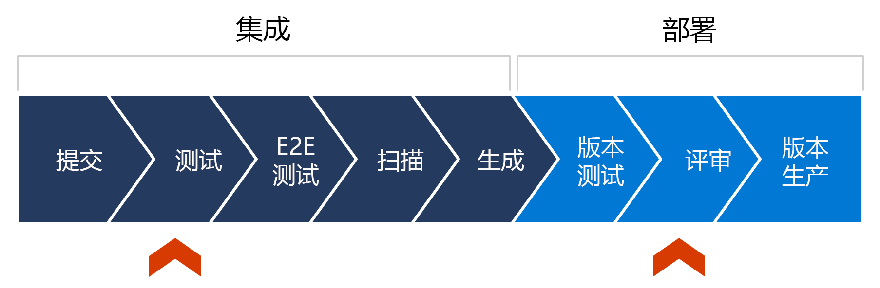 包含八个阶段的管道图，其中四个标记为“集成”、四个标记为“部署”，红色指示箭头指向“测试”和“评审”阶段