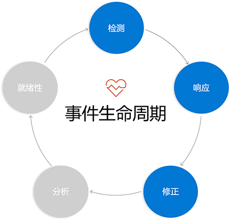 Cycle diagram of circles labeled with incident responses phases. Circles are connected to next circle with arrows from phase to phase. Detections, Response, and Remediation are highlighted.