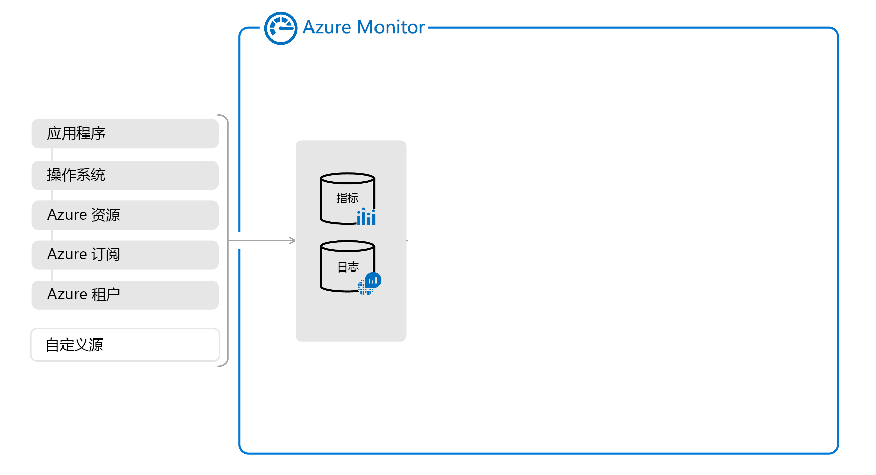 Diagram of a partial overview of Azure monitor showing data types.