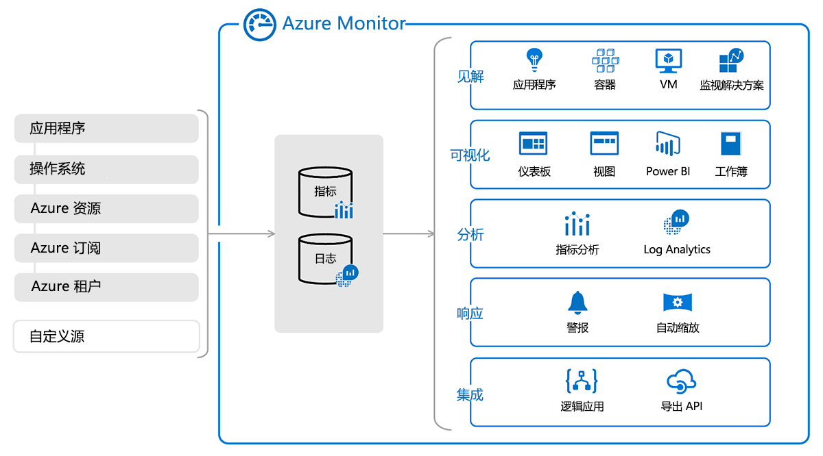 Diagram of a complete overview of the data sources, data types, and offerings in Azure Monitor.