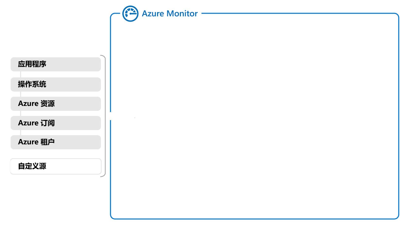 Diagram of a partial overview of Azure Monitor showing data sources.