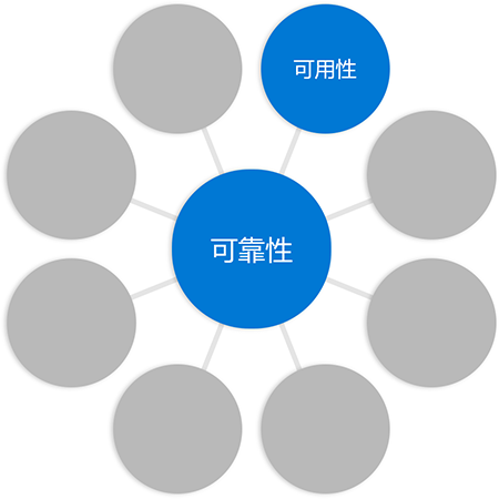 Diagram with the word reliability in a circle in the middle connected to circles at the end of each spoke, with the word availability added to one circle.