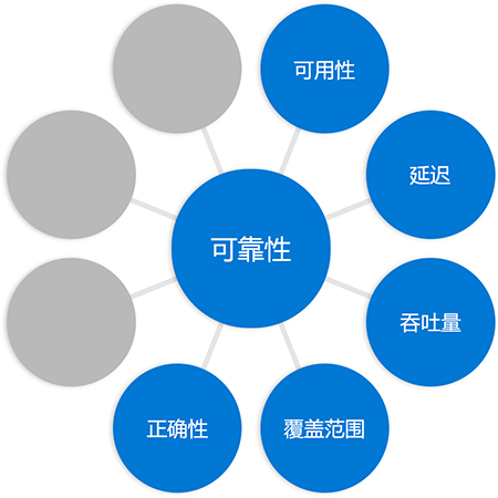 Hub and spoke diagram with the word reliability in a circle in the middle connected to circles at the end of each spoke, with the word correctness added to previous diagram in a different circle.