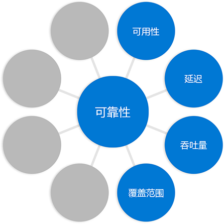 Diagram with the word reliability in a circle in the middle connected to circles at the end of each spoke, with the word coverage added to previous diagram in a different circle.