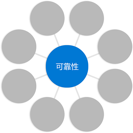 Diagram with the word reliability in a circle in the middle connected to empty circles at the end of each spoke.