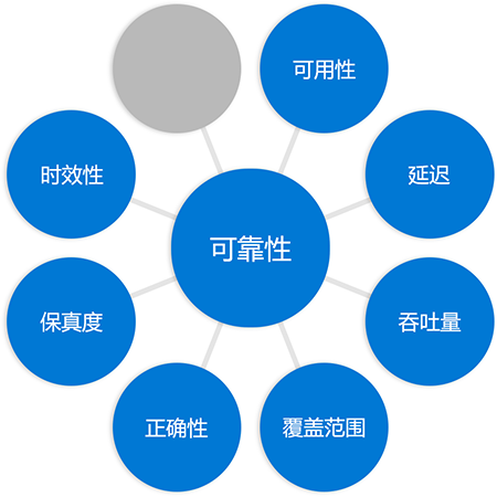 Diagram with the word reliability in a circle in the middle connected to circles at the end of each spoke, the word freshness added to previous diagram in a different circle.