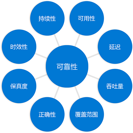 Diagram with the word reliability in a circle in the middle connected to circles at the end of each spoke, each circle contains a word relating to reliability from a previous unit.