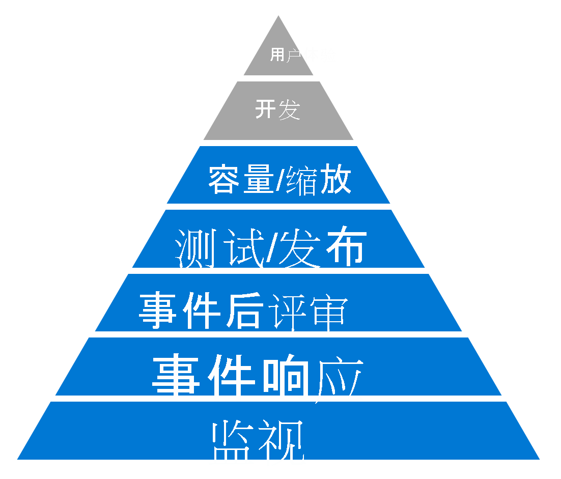 Diagram of Dickerson's hierarchy of reliability.