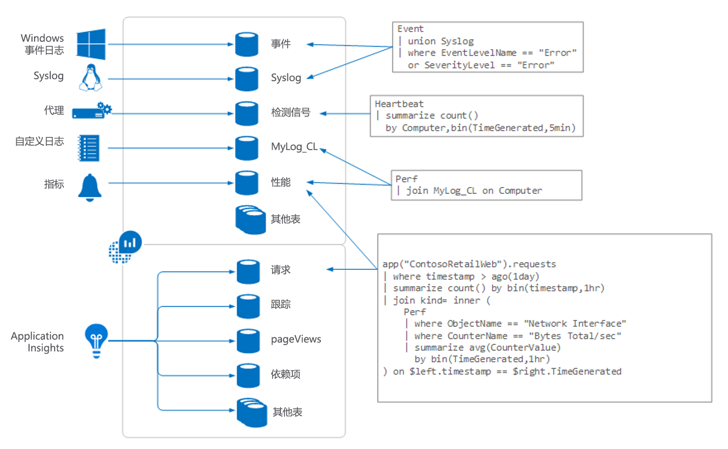 Diagram of Log Analytics overview showing data inputs, tables, and sample queries.