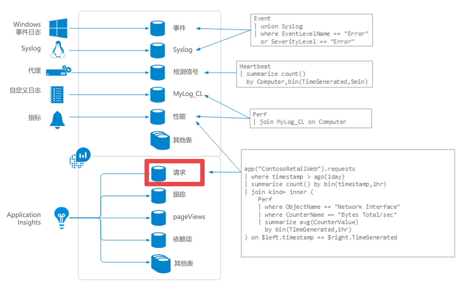 Diagram of Log Analytics overview with requests table highlighted.