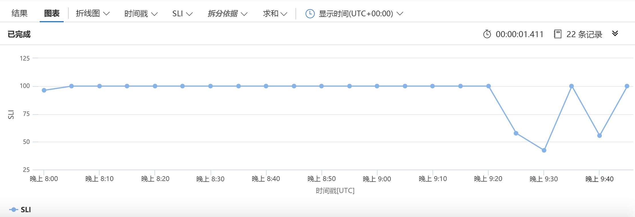 Graph showing an SLI; the graph shows SLI at 100% reliability followed by several dips