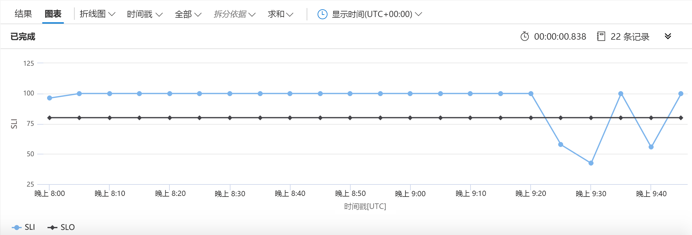 Graph showing an SLI and an SLO; graph shows SLI at 100% reliability, followed by several dips. The SLO is a solid line at the 80% mark.